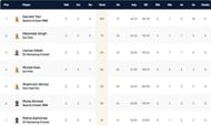 Capelle T10 League 2021 Highest run-scorers